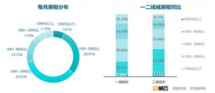無憂精英網(wǎng)發(fā)布白領(lǐng)租房調(diào)查報告
