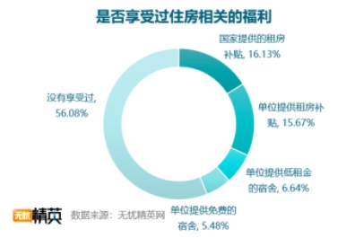 無憂精英網(wǎng)發(fā)布白領(lǐng)租房調(diào)查報告