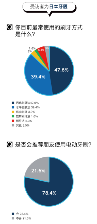 想要口腔最強(qiáng)防護(hù)體驗(yàn)，松下EW-PDP51電動(dòng)牙刷可以做到！