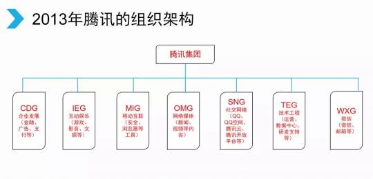 騰訊宣布架構(gòu)變革，開啟下一個產(chǎn)業(yè)互聯(lián)網(wǎng)時代