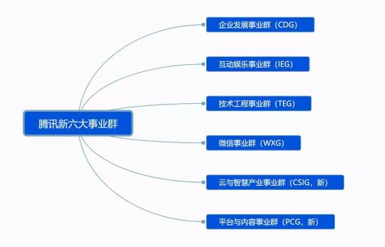 騰訊宣布架構(gòu)變革，開啟下一個產(chǎn)業(yè)互聯(lián)網(wǎng)時代