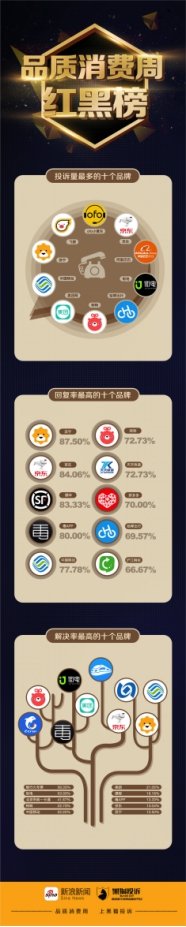 新浪新聞“品質(zhì)消費周” 打造守護消費者權(quán)益的優(yōu)質(zhì)平臺