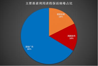 騰訊安全《Android進(jìn)程保護(hù)研究分析報(bào)告》:流氓廣告、惡意扣費(fèi)和風(fēng)險(xiǎn)軟件占據(jù)惡意利用進(jìn)程?；畈《厩叭?/></p><p>(主要惡意利用進(jìn)程?；畈《菊急?</p><p>以Magiclamp病毒為例，該病毒通常將自身偽裝成一些破解游戲和工具類軟件通過主流的應(yīng)用市場和部分軟件下載站進(jìn)行傳播，用戶一旦中招，病毒將通過云端下發(fā)子包?；睿瑥?qiáng)迫用戶安裝應(yīng)用，并通過云端下發(fā)配置，通過配置參數(shù)發(fā)送服務(wù)器，下載保活子包，執(zhí)行廣告騷擾等多種惡意操作。</p><p align=