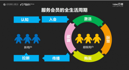 云徙科技數(shù)字營銷平臺2.0發(fā)布，精細(xì)化運(yùn)營客戶體系服務(wù)超級用戶