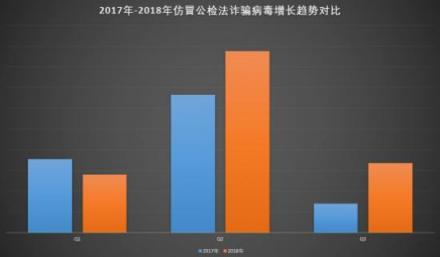 騰訊安全《2018上半年仿冒公檢法趨勢(shì)研究報(bào)告》：Q2季度仿冒公檢法惡意應(yīng)用增長70%