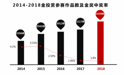 獲獎率歷年最低的這屆金投賞，招行信用卡榮獲金獎！