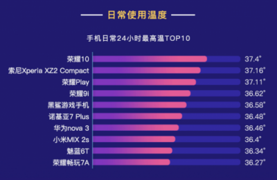 魯大師發(fā)布2018年Q3季手機(jī)溫度榜：這些手機(jī)發(fā)熱嚴(yán)重！