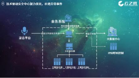 云之訊：智能通信服務(wù)平臺全能力開放，助力產(chǎn)業(yè)升級