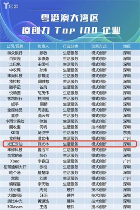 土巴兔、光匯云油榮登2018粵港澳大灣區(qū)原創(chuàng)力百?gòu)?qiáng)榜單