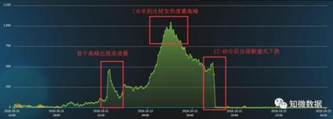 大水沖了龍王廟？數(shù)據(jù)機構(gòu)指水軍炒熱了馬蜂窩“注水”新聞