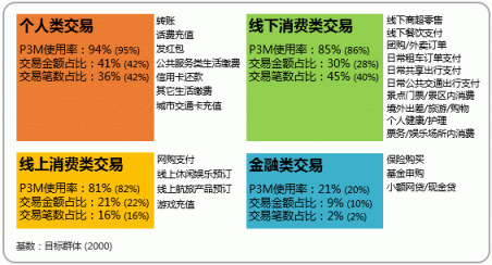 微信支付用戶滲透率達84.3% 甩出支付寶幾條街？