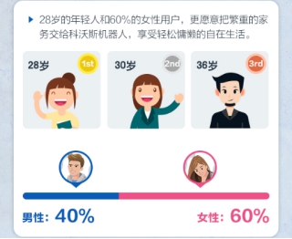 科沃斯機器人發(fā)布首個智生活報告 全民熱于“偷懶” 邁入智能化清掃時代