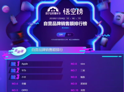 蘇寧手機(jī)雙十一悟空榜：小米華為交戰(zhàn)激烈，最慌的卻是蘋果？