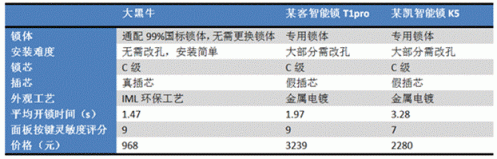眾籌20天突破500萬(wàn),大黑牛智能鎖有多神奇?