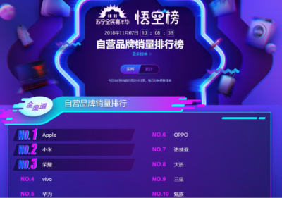 蘇寧手機雙十一悟空榜：小米超越華為榮耀，米粉發(fā)力了！