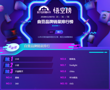 錘子智能硬件對標小米？蘇寧雙十一悟空榜小米很穩(wěn)