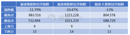 10月富途新經(jīng)濟指數(shù)報告：重挫拋售，誰能突圍?
