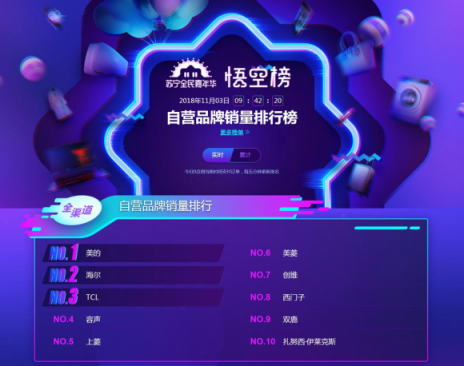 蘇寧雙十一冰洗悟空榜：內(nèi)蒙人喜歡美的 四川人最?lèi)?ài)海爾
