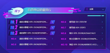 蘇寧雙11空調(diào)悟空榜：美的格力互爭第一，小米單品為王！