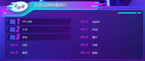 蘇寧雙十一電腦悟空榜：惠普逆襲聯(lián)想登頂，蘋果實(shí)現(xiàn)銷售額突圍