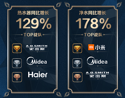 蘇寧廚衛(wèi)雙十一戰(zhàn)報(bào)：13分鐘破10000臺(tái)，零售云增長632%