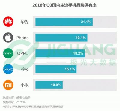 極光大數(shù)據(jù)：OPPO R15成Q3銷(xiāo)量占比最高的機(jī)型