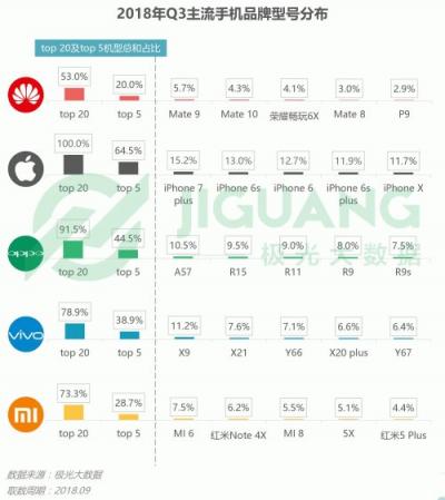 極光大數(shù)據(jù)：OPPO R15成Q3銷(xiāo)量占比最高的機(jī)型