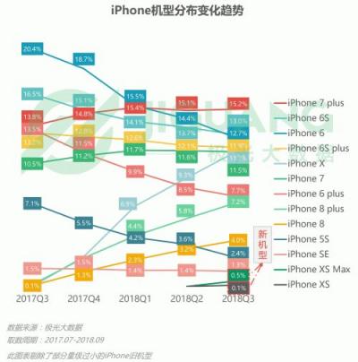 極光大數(shù)據(jù)：OPPO R15成Q3銷(xiāo)量占比最高的機(jī)型