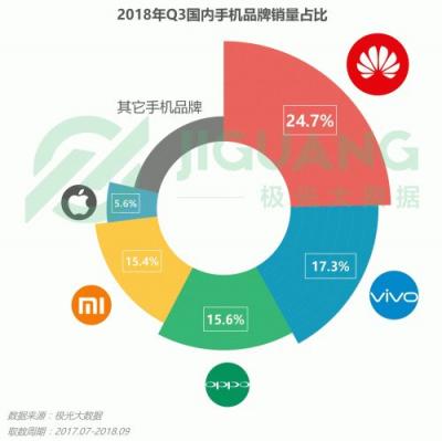 極光大數(shù)據(jù)：OPPO R15成Q3銷(xiāo)量占比最高的機(jī)型