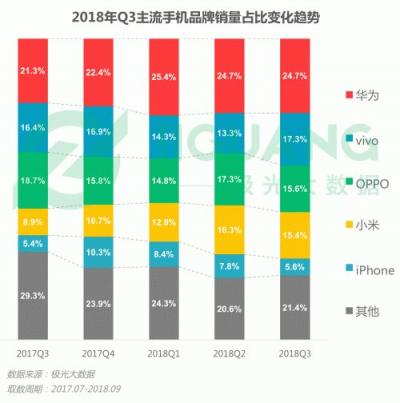 極光大數(shù)據(jù)：OPPO R15成Q3銷(xiāo)量占比最高的機(jī)型
