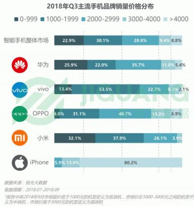 極光大數(shù)據(jù)：OPPO R15成Q3銷(xiāo)量占比最高的機(jī)型