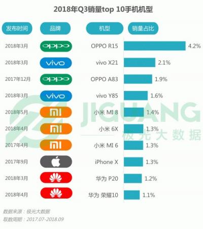 極光大數(shù)據(jù)：OPPO R15成Q3銷(xiāo)量占比最高的機(jī)型