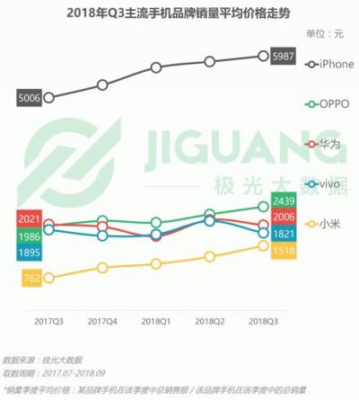 極光大數(shù)據(jù)：OPPO R15成Q3銷(xiāo)量占比最高的機(jī)型