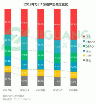 極光大數(shù)據(jù)：OPPO R15成Q3銷(xiāo)量占比最高的機(jī)型