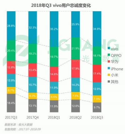 極光大數(shù)據(jù)：OPPO R15成Q3銷(xiāo)量占比最高的機(jī)型