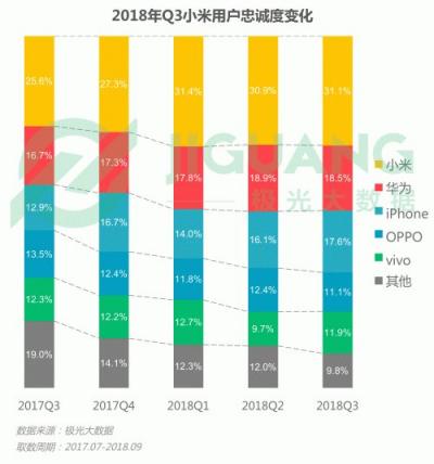 極光大數(shù)據(jù)：OPPO R15成Q3銷(xiāo)量占比最高的機(jī)型