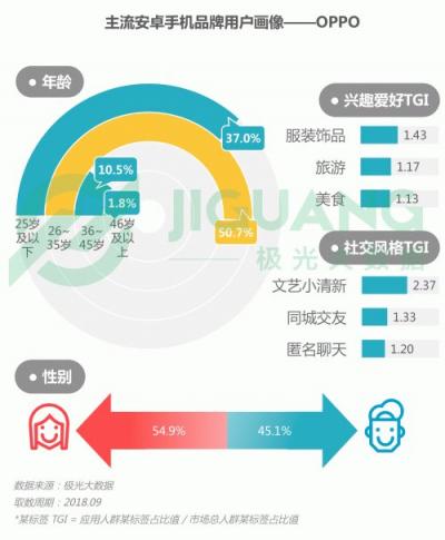 極光大數(shù)據(jù)：OPPO R15成Q3銷(xiāo)量占比最高的機(jī)型