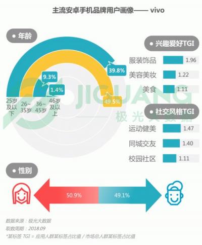 極光大數(shù)據(jù)：OPPO R15成Q3銷(xiāo)量占比最高的機(jī)型