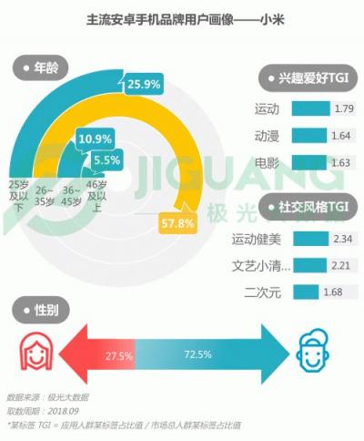 極光大數(shù)據(jù)：OPPO R15成Q3銷(xiāo)量占比最高的機(jī)型
