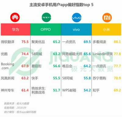 極光大數(shù)據(jù)：OPPO R15成Q3銷(xiāo)量占比最高的機(jī)型