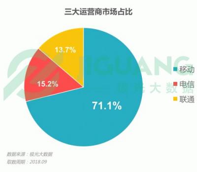 極光大數(shù)據(jù)：OPPO R15成Q3銷(xiāo)量占比最高的機(jī)型