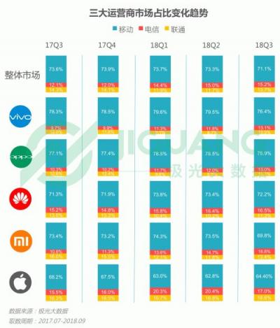 極光大數(shù)據(jù)：OPPO R15成Q3銷(xiāo)量占比最高的機(jī)型