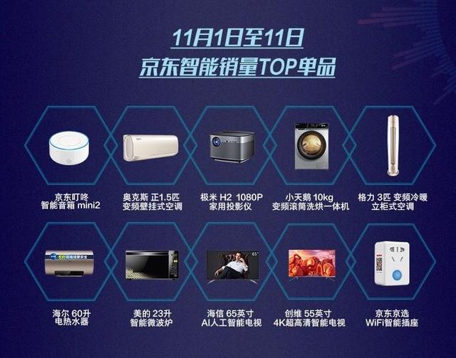 智控神器奧克斯空調(diào)受追捧，獲11.11京東智能TOP單品