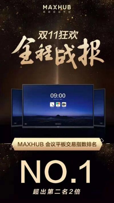 喜報(bào)！MAXHUB雙11會(huì)議平板交易指數(shù)排名第一！