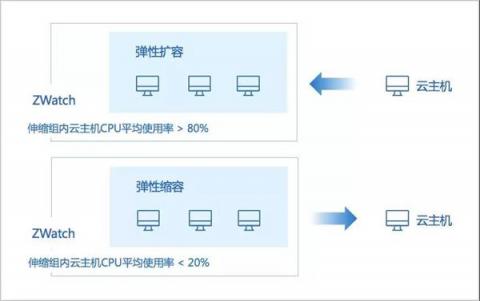 IPv6來了！ZStack 3.1.0重磅發(fā)布！