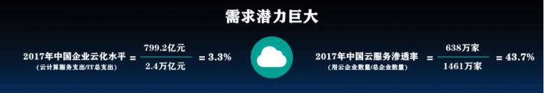 2018Q3云服務市場快速增長，阿里，騰訊，金山位列前三
