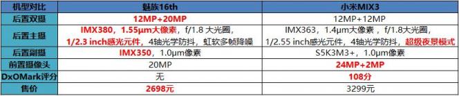 魅族16拍照對(duì)比小米MIX3，實(shí)力PK比機(jī)構(gòu)評(píng)分看點(diǎn)更多