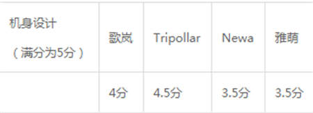 雅萌、GEVILAN歌嵐、Tripollar、NEWA美容儀到底選哪個(gè)？先評(píng)測(cè)一下再說(shuō)