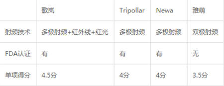 雅萌、GEVILAN歌嵐、Tripollar、NEWA美容儀到底選哪個(gè)？先評(píng)測(cè)一下再說(shuō)