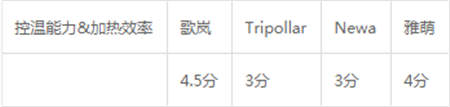 雅萌、GEVILAN歌嵐、Tripollar、NEWA美容儀到底選哪個(gè)？先評(píng)測(cè)一下再說(shuō)